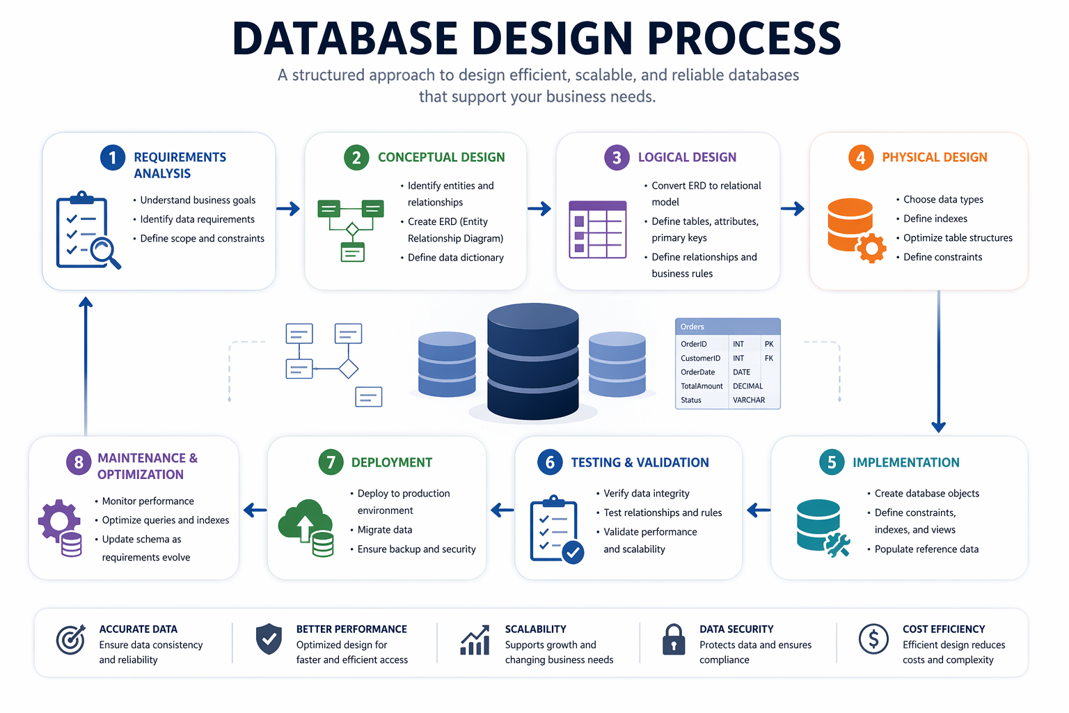 Database Development