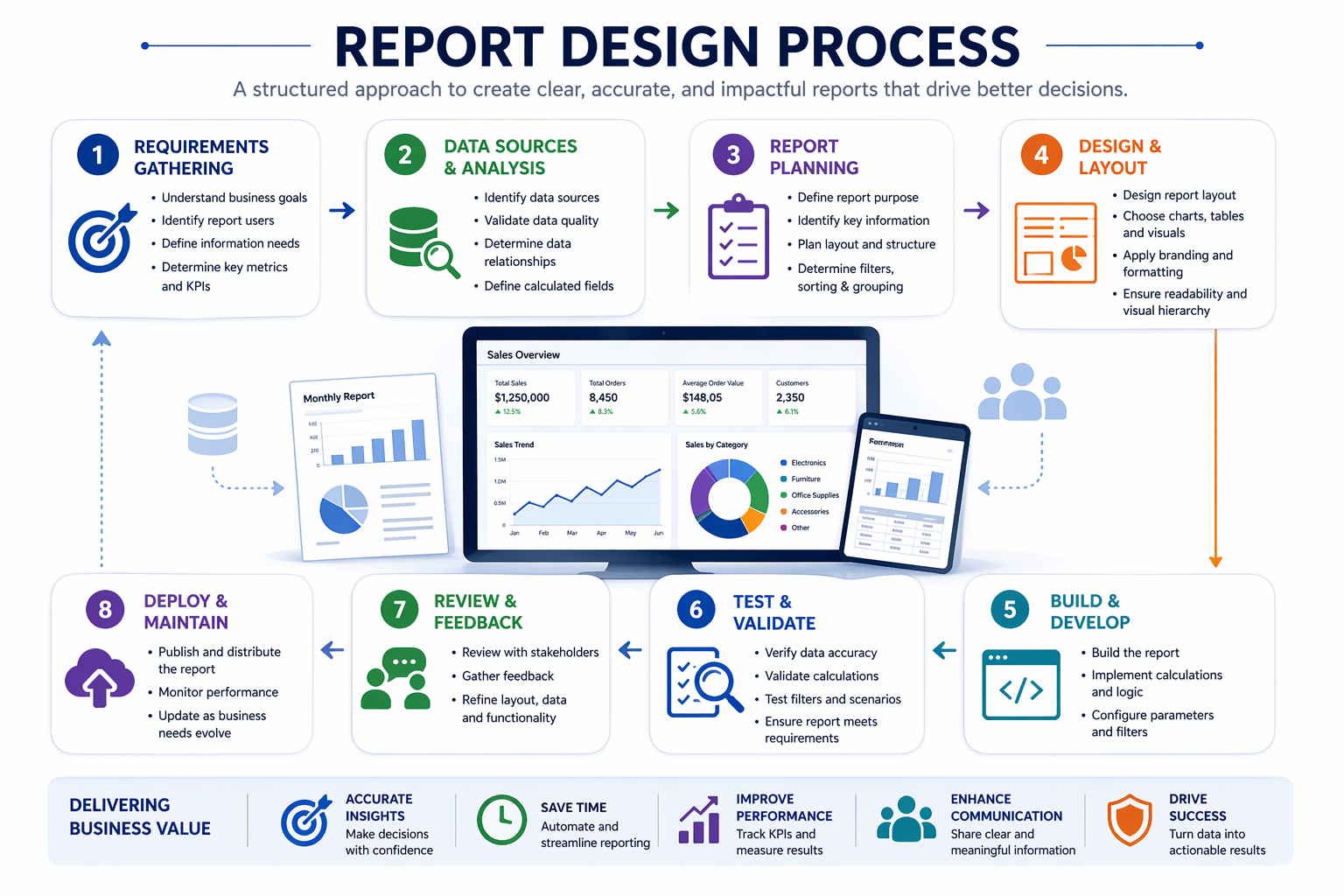Report Development
